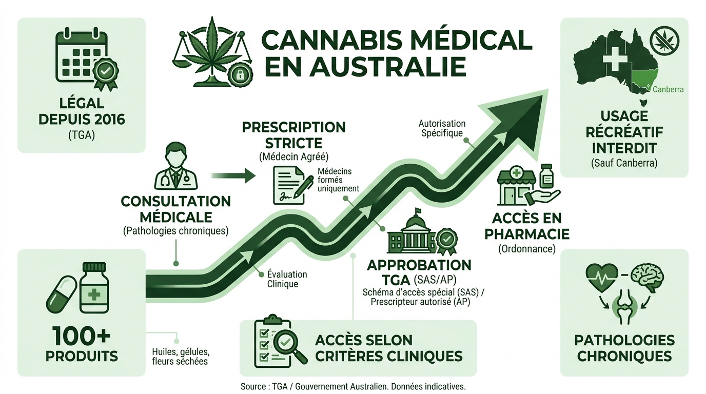Réglementation du cannabis médical en Australie et cadre légal fédéral